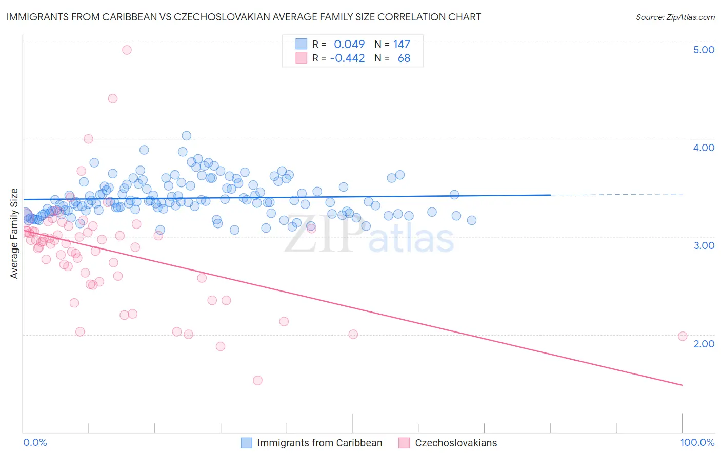 Immigrants from Caribbean vs Czechoslovakian Average Family Size