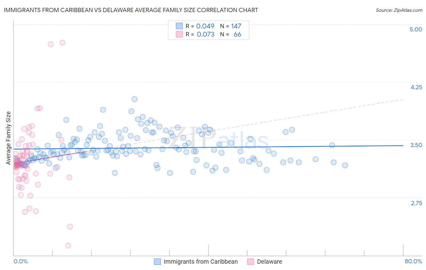 Immigrants from Caribbean vs Delaware Average Family Size