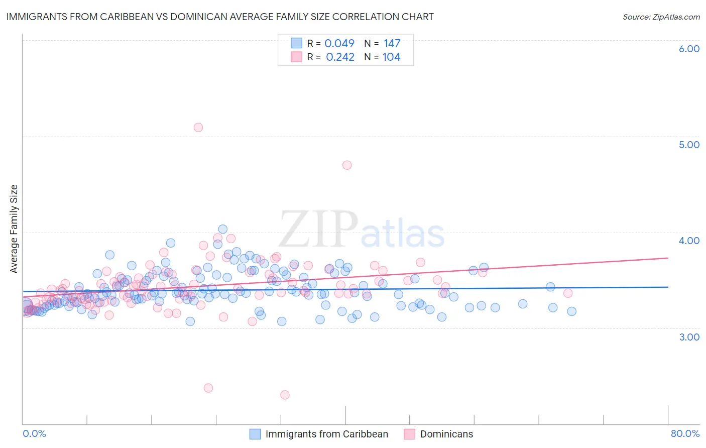 Immigrants from Caribbean vs Dominican Average Family Size