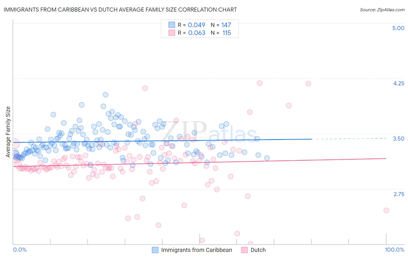 Immigrants from Caribbean vs Dutch Average Family Size