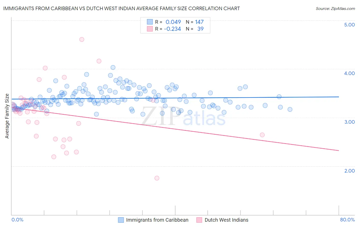 Immigrants from Caribbean vs Dutch West Indian Average Family Size
