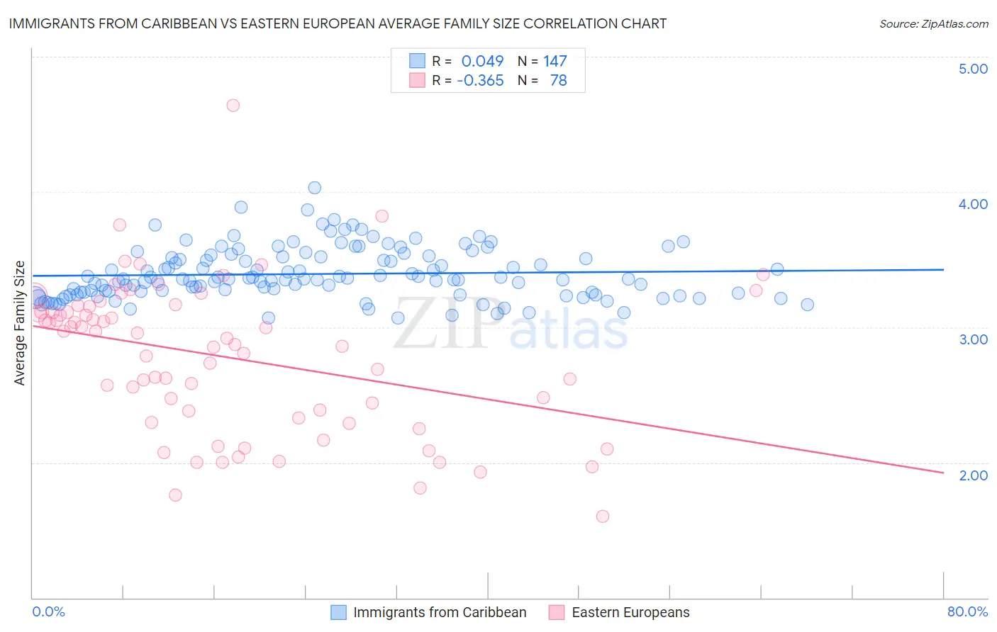 Immigrants from Caribbean vs Eastern European Average Family Size