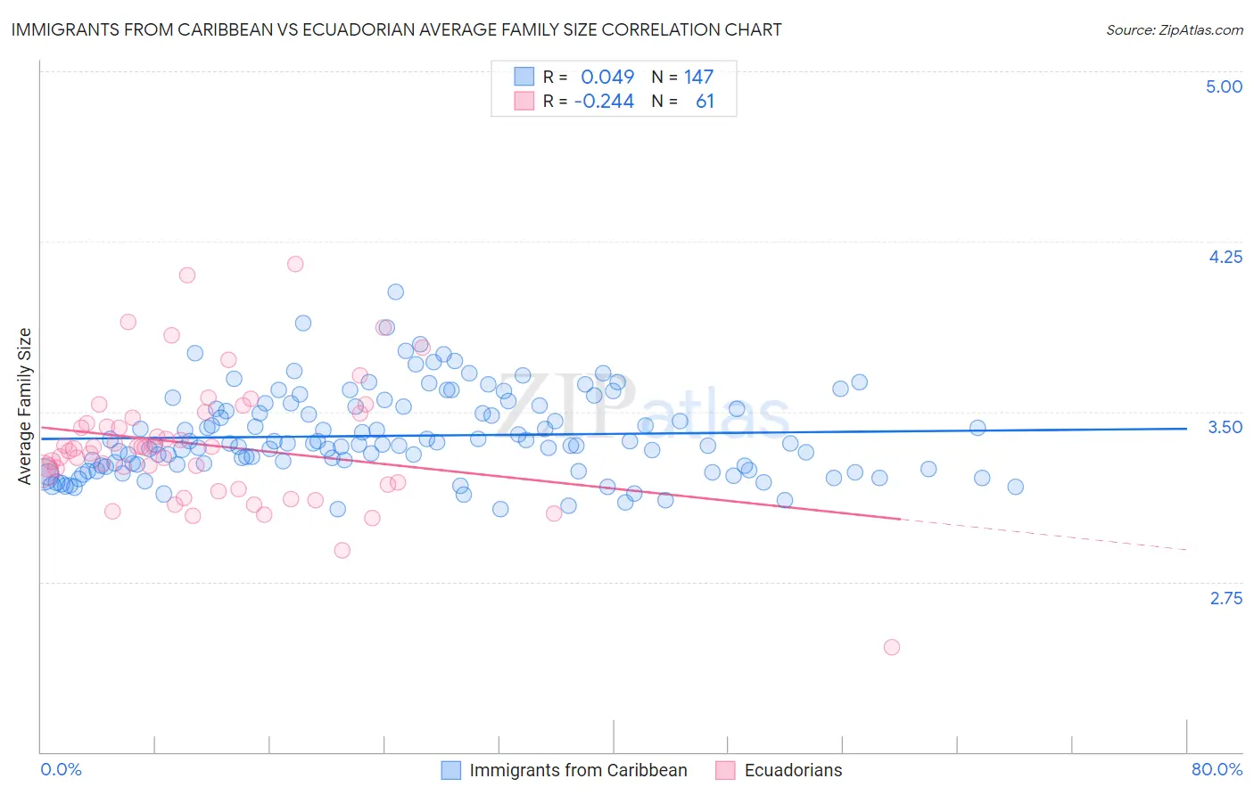 Immigrants from Caribbean vs Ecuadorian Average Family Size