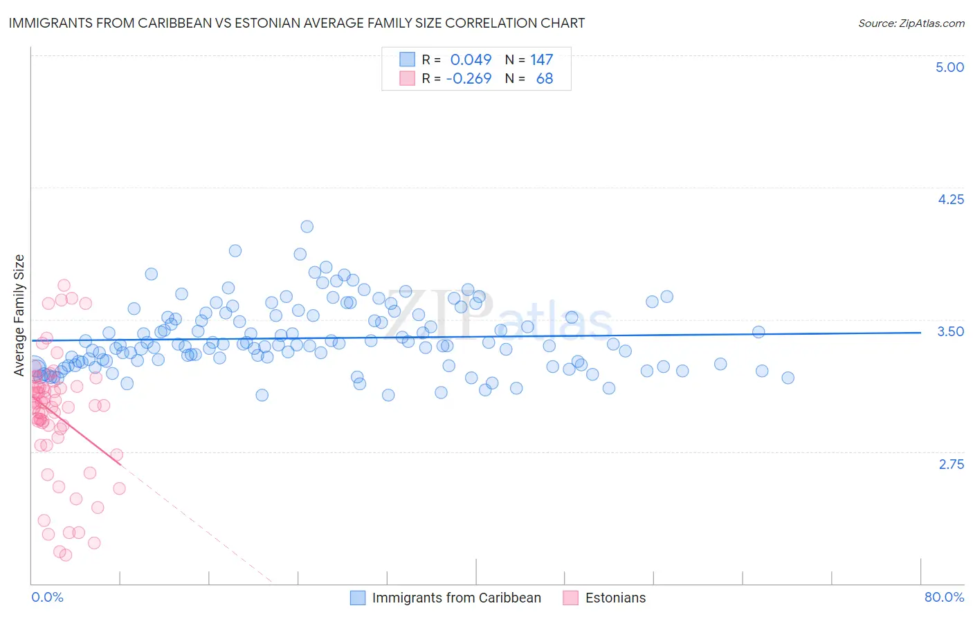 Immigrants from Caribbean vs Estonian Average Family Size