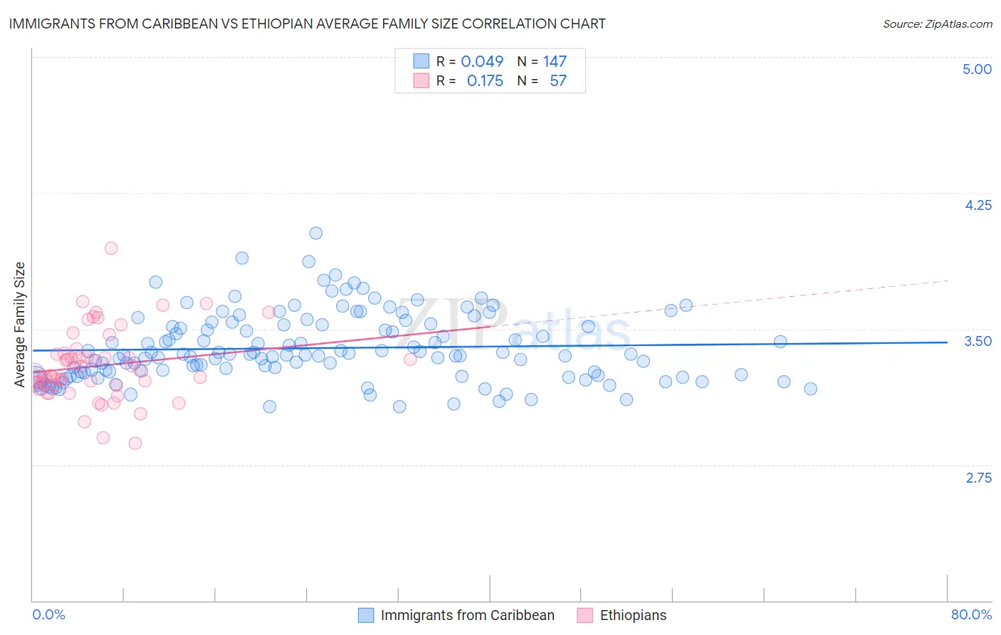 Immigrants from Caribbean vs Ethiopian Average Family Size