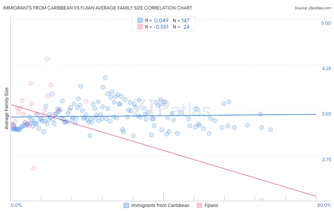Immigrants from Caribbean vs Fijian Average Family Size
