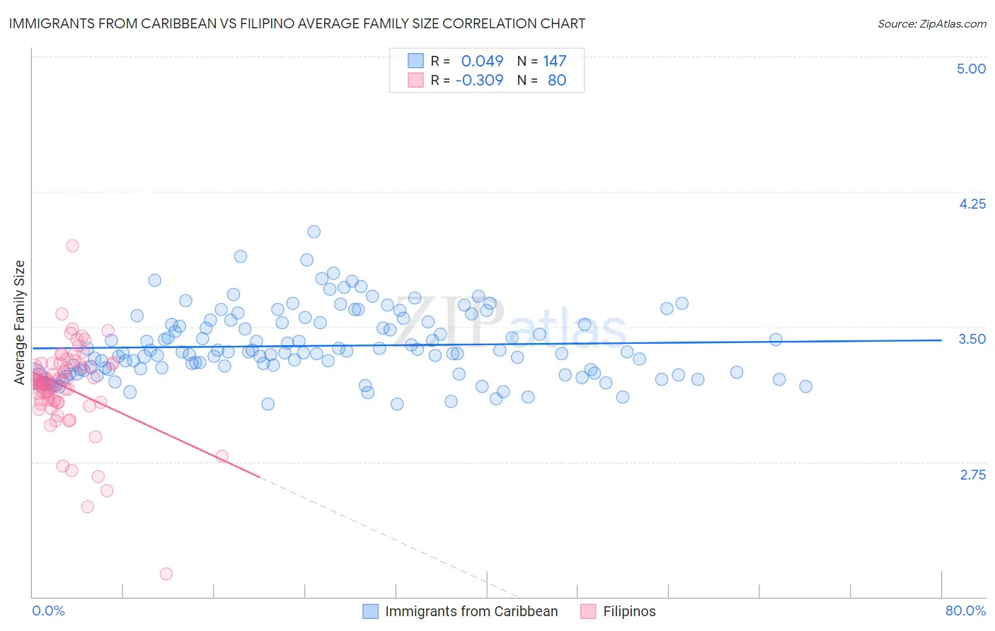 Immigrants from Caribbean vs Filipino Average Family Size