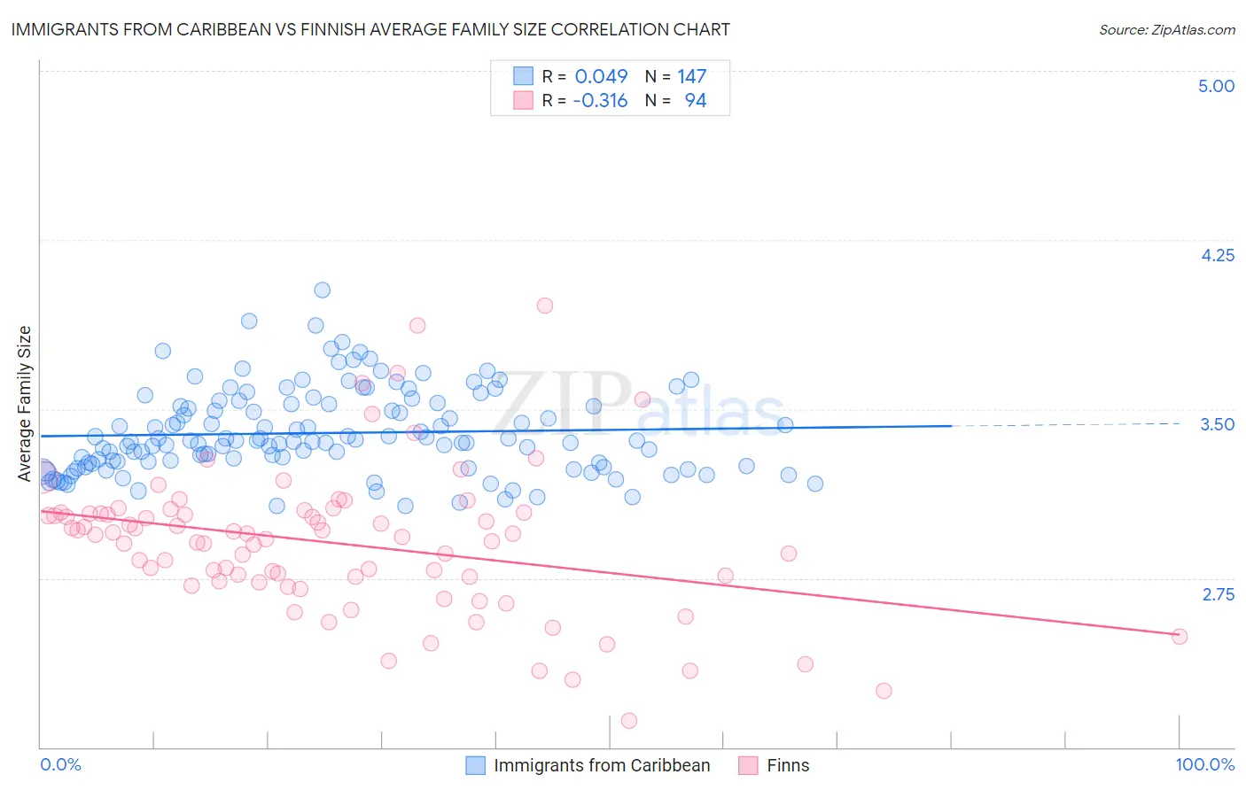 Immigrants from Caribbean vs Finnish Average Family Size