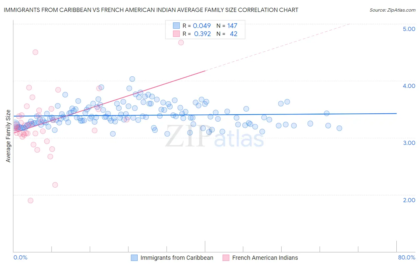 Immigrants from Caribbean vs French American Indian Average Family Size