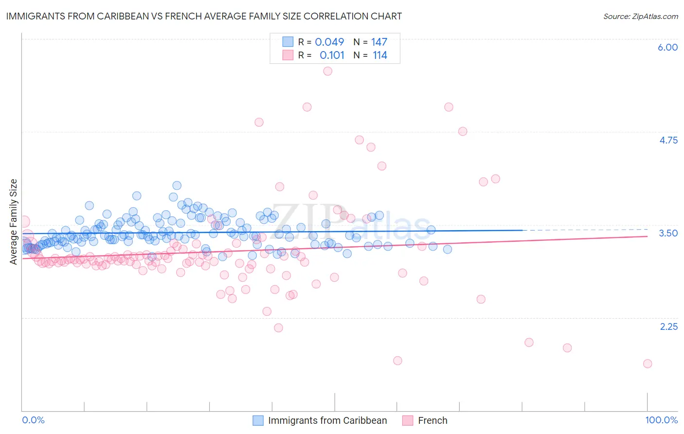 Immigrants from Caribbean vs French Average Family Size