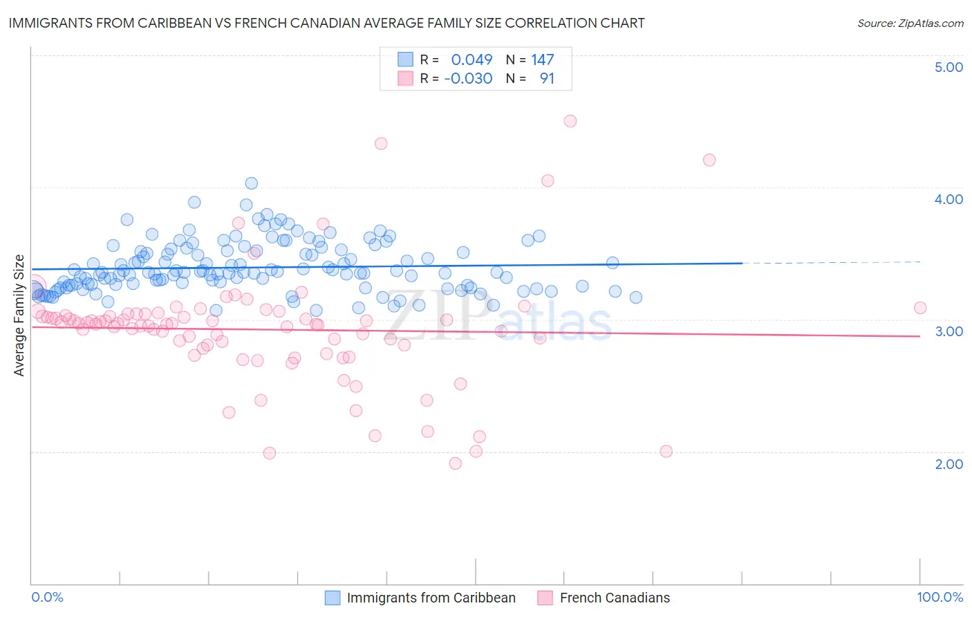 Immigrants from Caribbean vs French Canadian Average Family Size