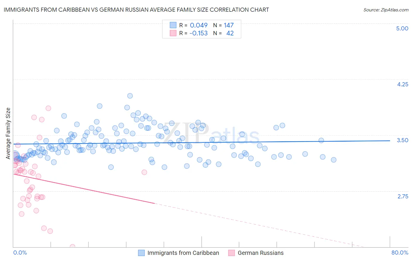 Immigrants from Caribbean vs German Russian Average Family Size