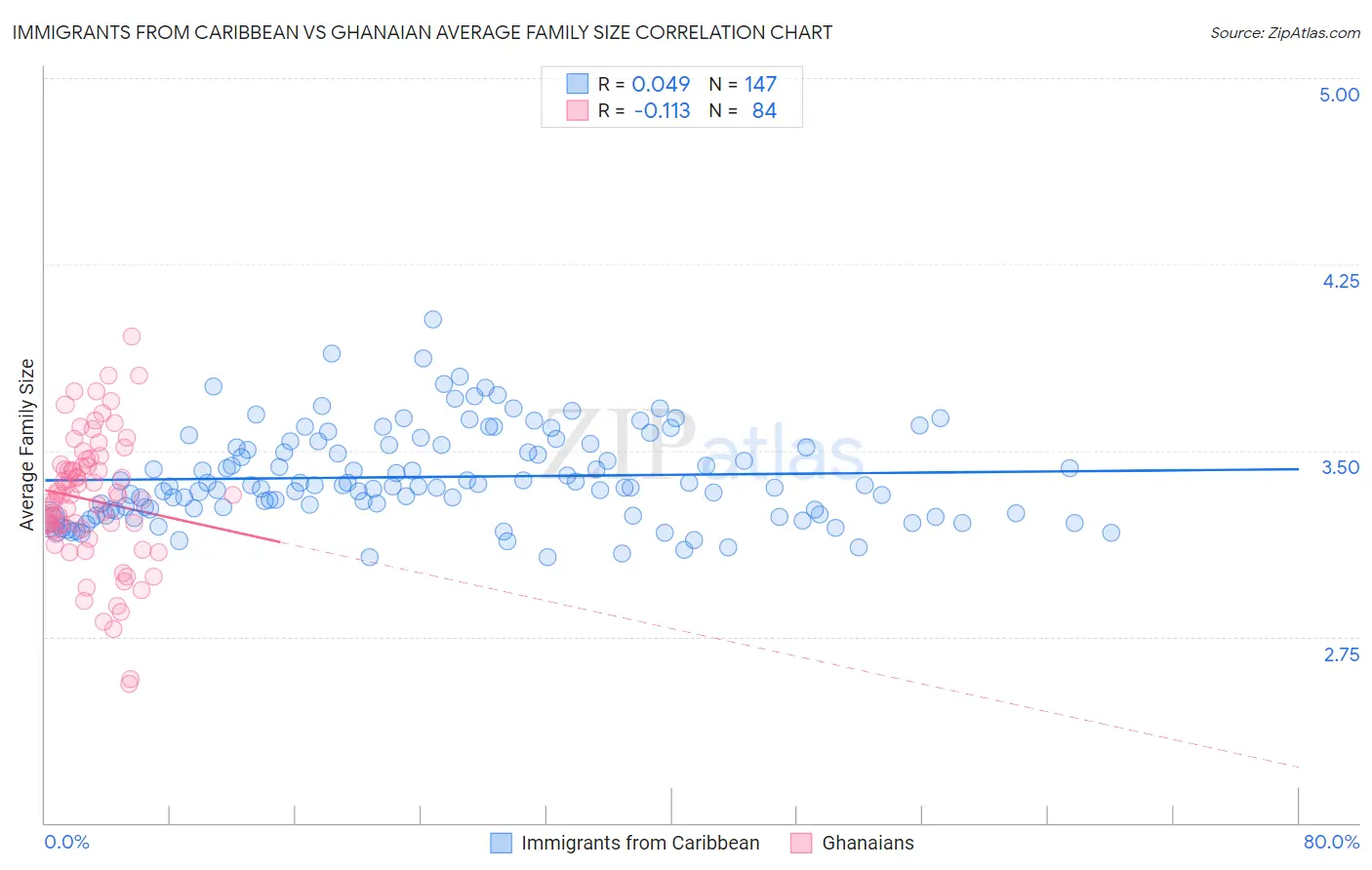 Immigrants from Caribbean vs Ghanaian Average Family Size