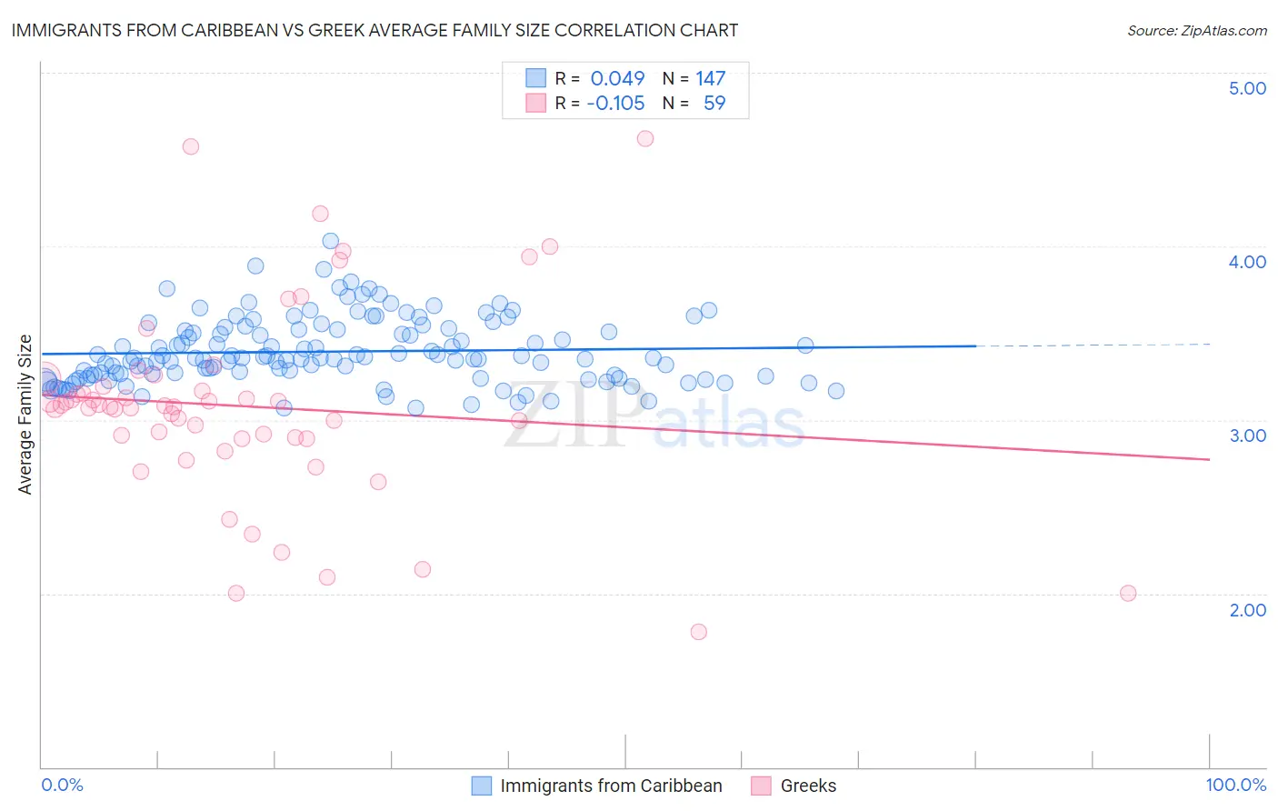 Immigrants from Caribbean vs Greek Average Family Size