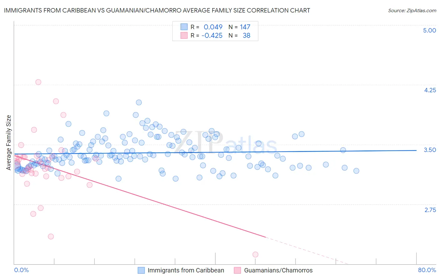 Immigrants from Caribbean vs Guamanian/Chamorro Average Family Size