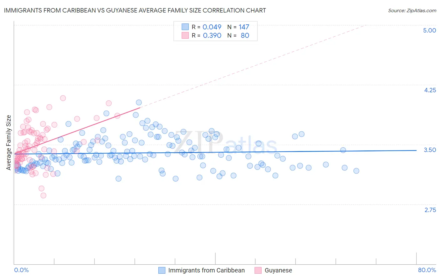 Immigrants from Caribbean vs Guyanese Average Family Size