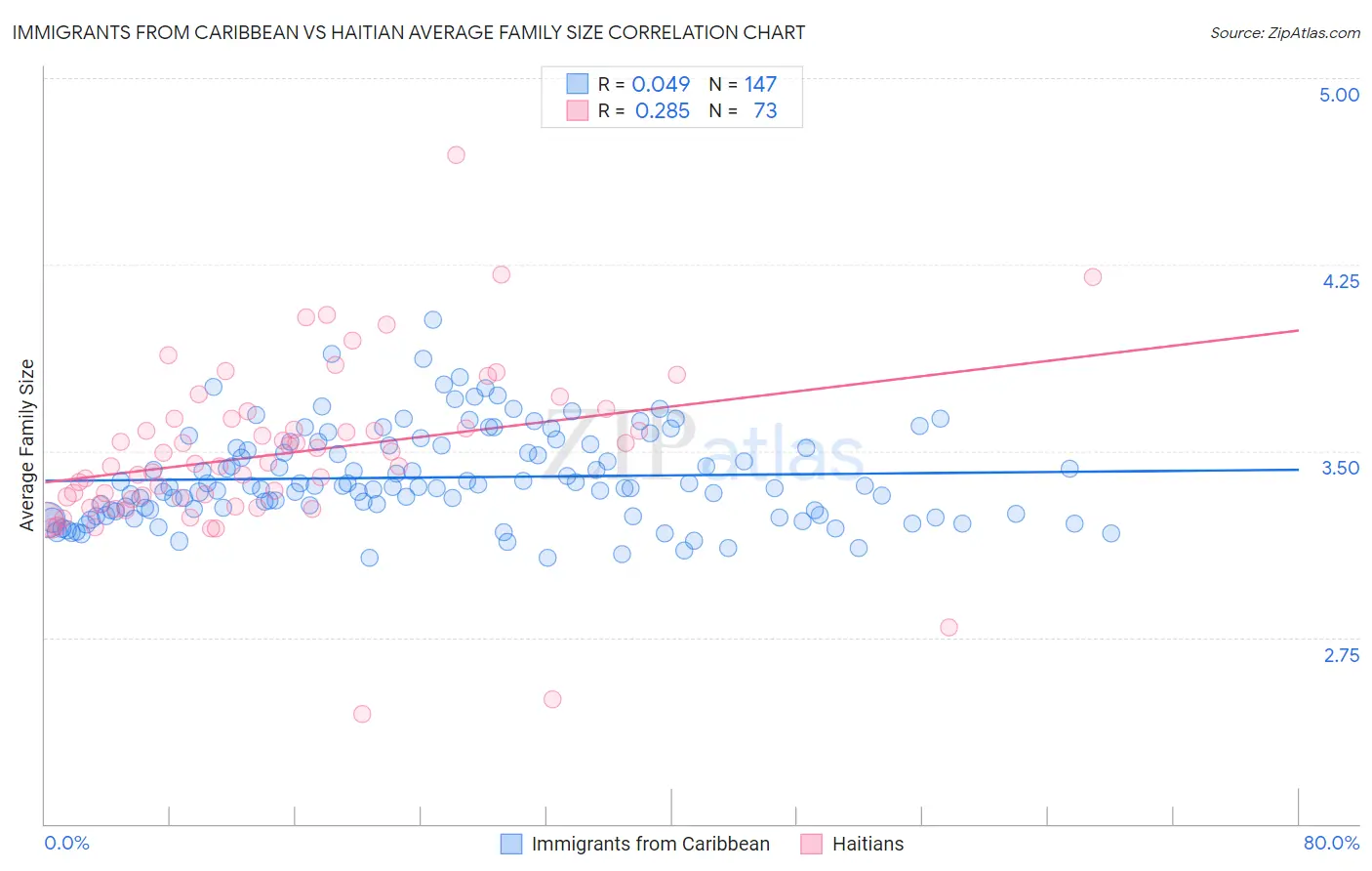 Immigrants from Caribbean vs Haitian Average Family Size