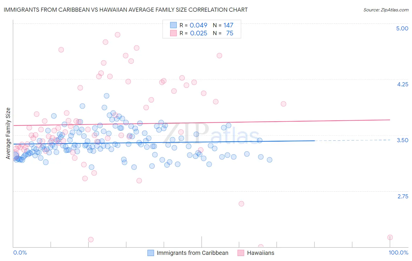 Immigrants from Caribbean vs Hawaiian Average Family Size