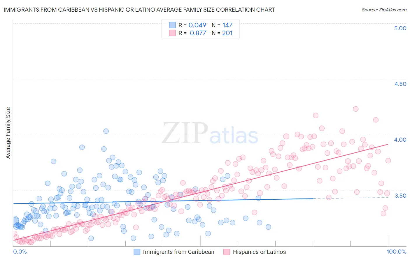 Immigrants from Caribbean vs Hispanic or Latino Average Family Size