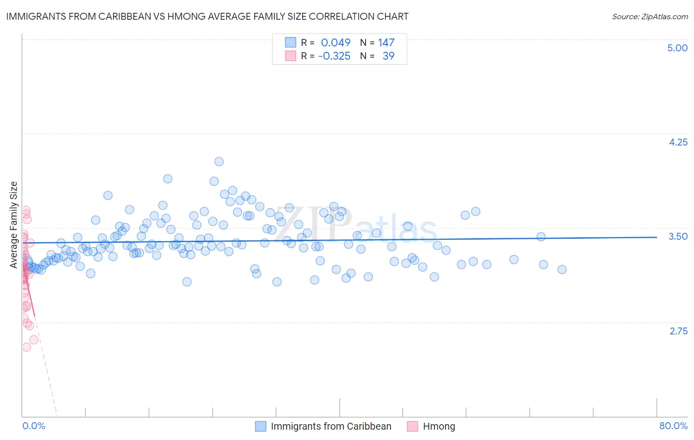 Immigrants from Caribbean vs Hmong Average Family Size