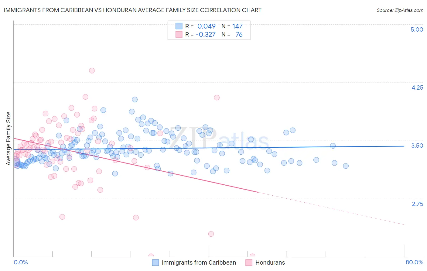 Immigrants from Caribbean vs Honduran Average Family Size