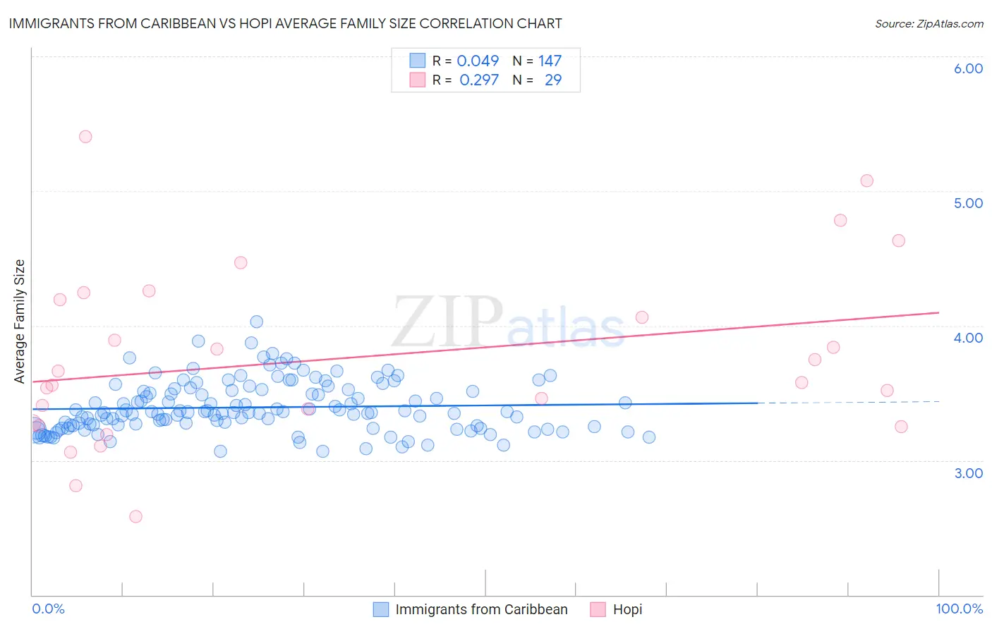Immigrants from Caribbean vs Hopi Average Family Size