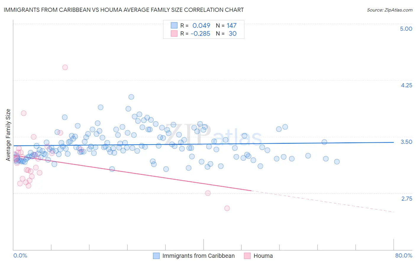 Immigrants from Caribbean vs Houma Average Family Size