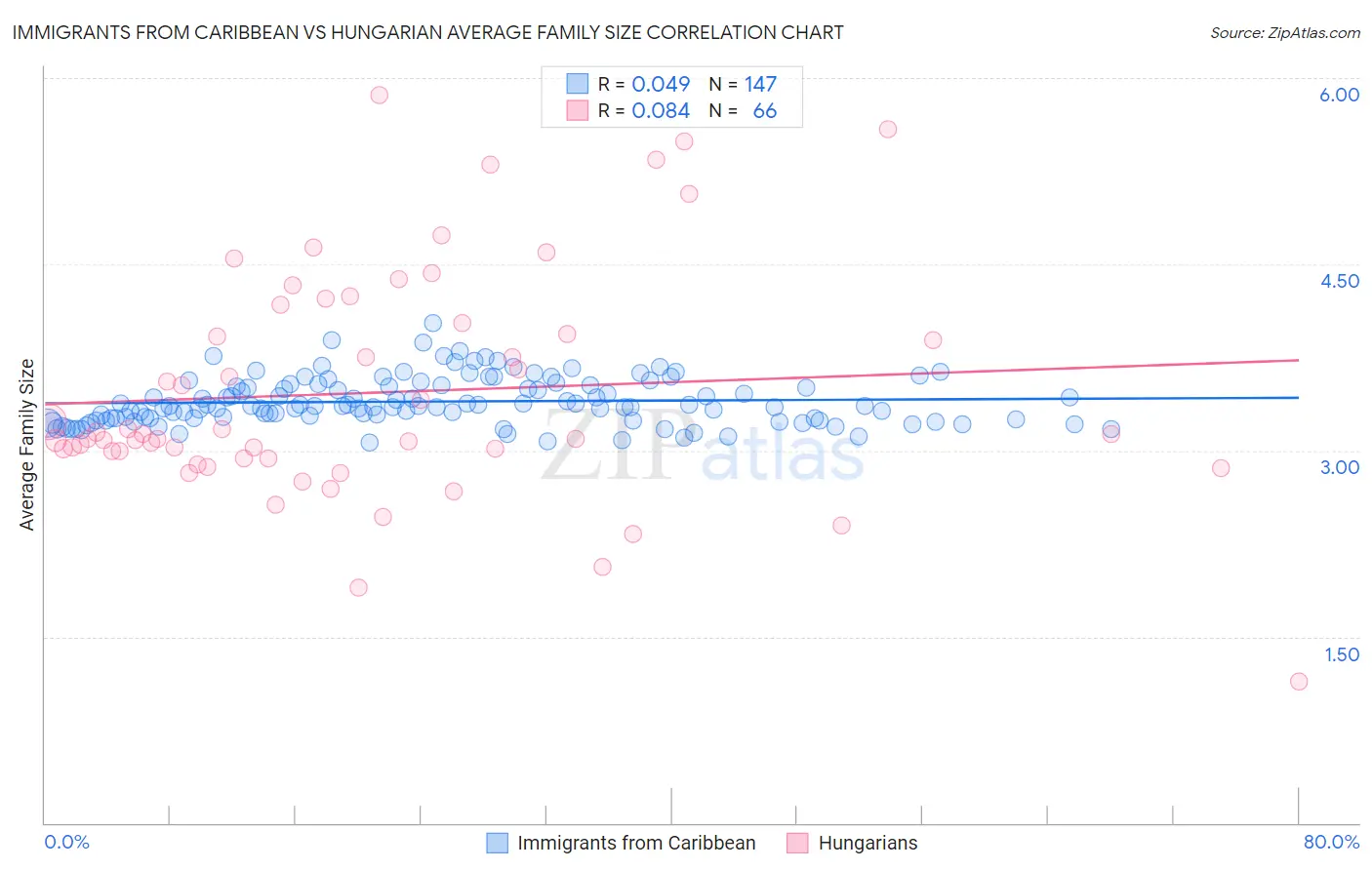 Immigrants from Caribbean vs Hungarian Average Family Size