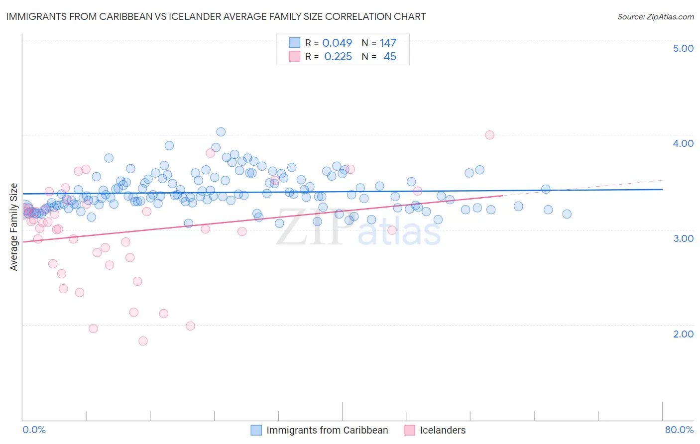 Immigrants from Caribbean vs Icelander Average Family Size