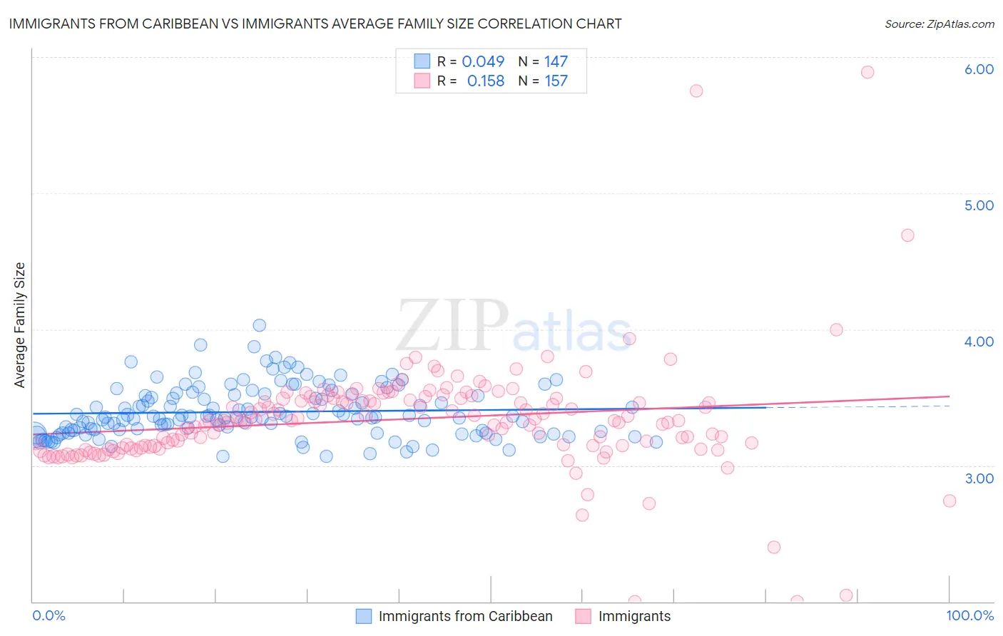 Immigrants from Caribbean vs Immigrants Average Family Size