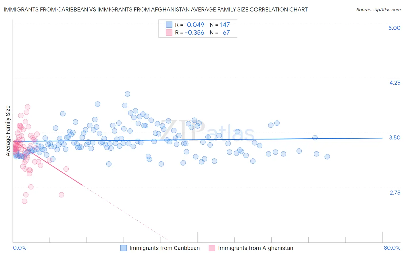 Immigrants from Caribbean vs Immigrants from Afghanistan Average Family Size