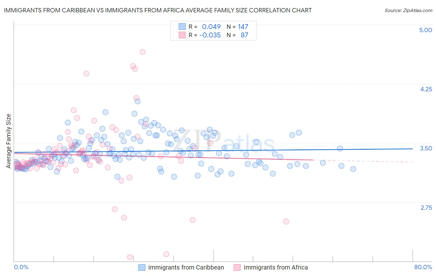 Immigrants from Caribbean vs Immigrants from Africa Average Family Size