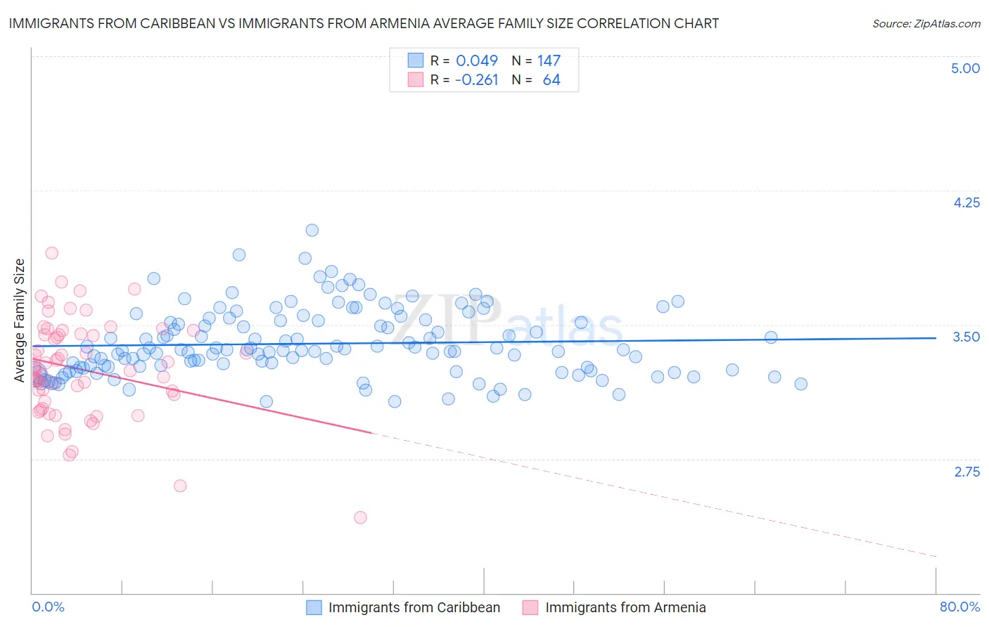 Immigrants from Caribbean vs Immigrants from Armenia Average Family Size