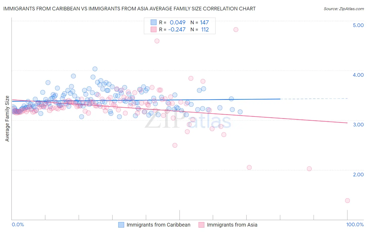 Immigrants from Caribbean vs Immigrants from Asia Average Family Size