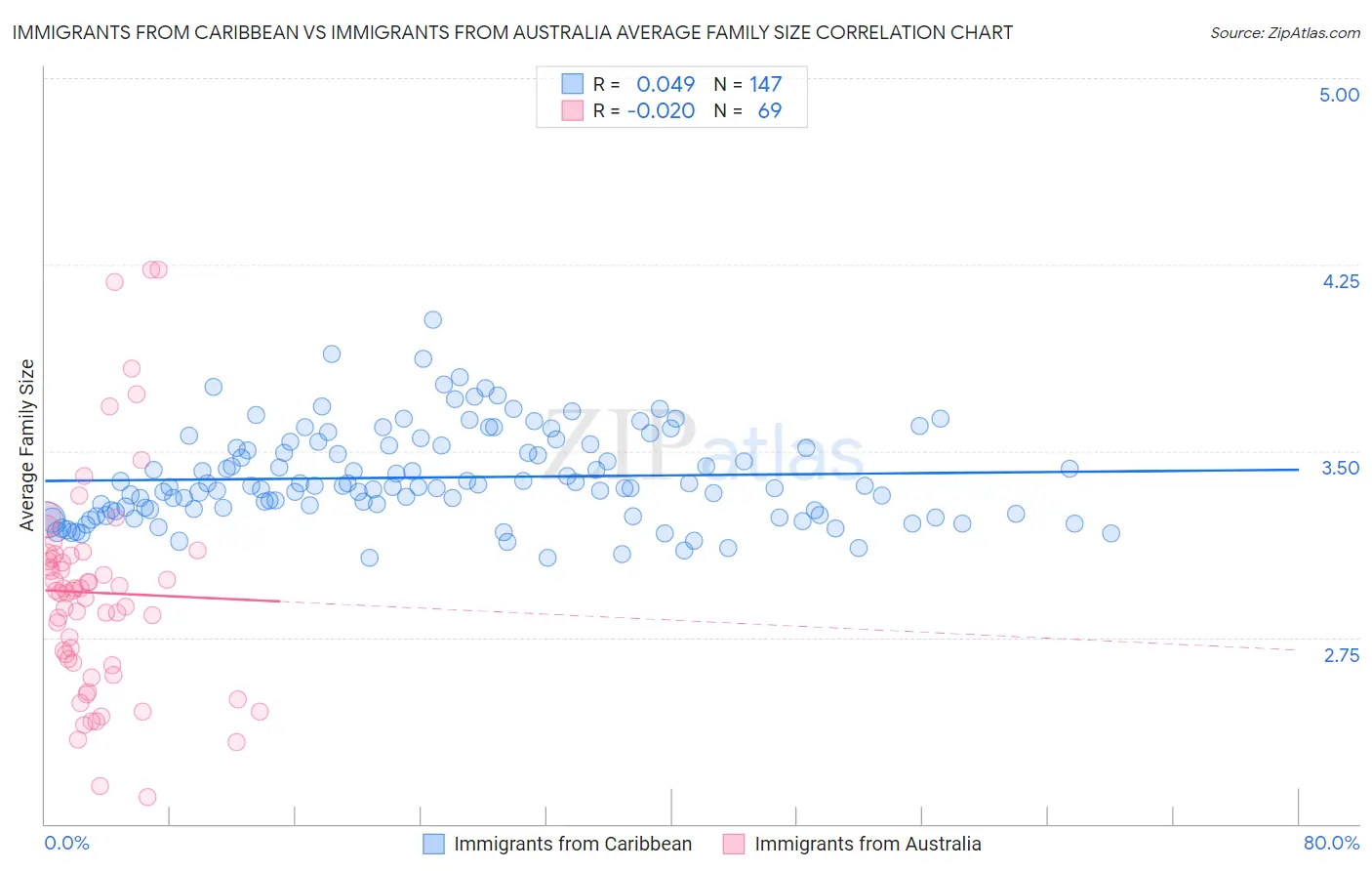 Immigrants from Caribbean vs Immigrants from Australia Average Family Size