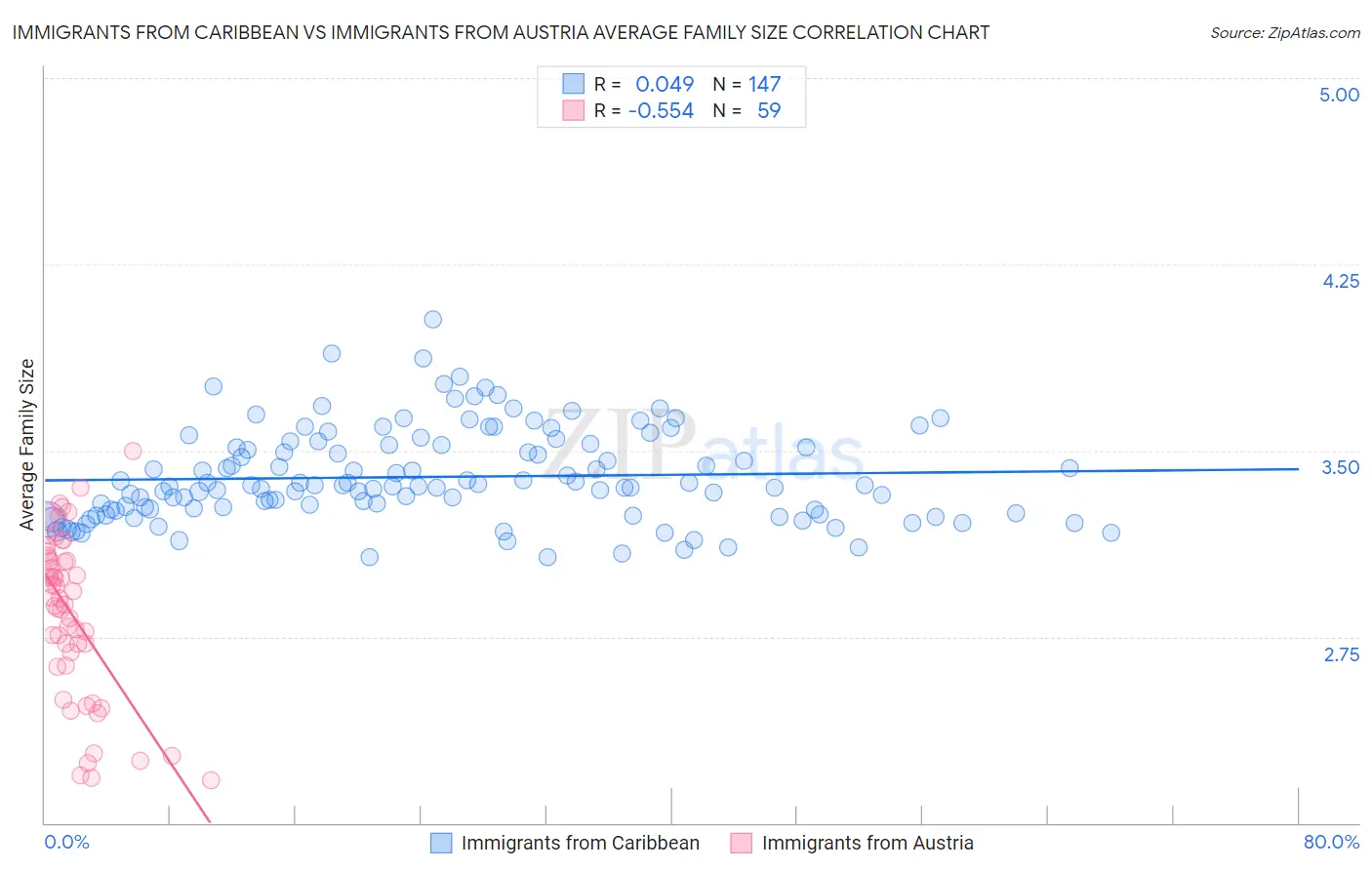 Immigrants from Caribbean vs Immigrants from Austria Average Family Size