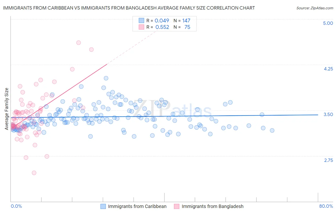 Immigrants from Caribbean vs Immigrants from Bangladesh Average Family Size