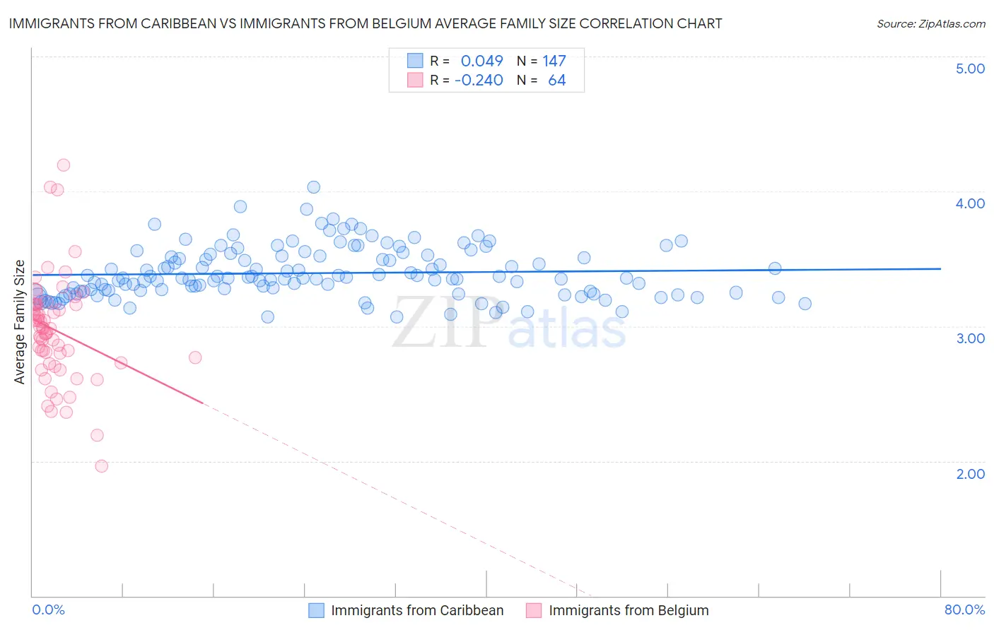 Immigrants from Caribbean vs Immigrants from Belgium Average Family Size