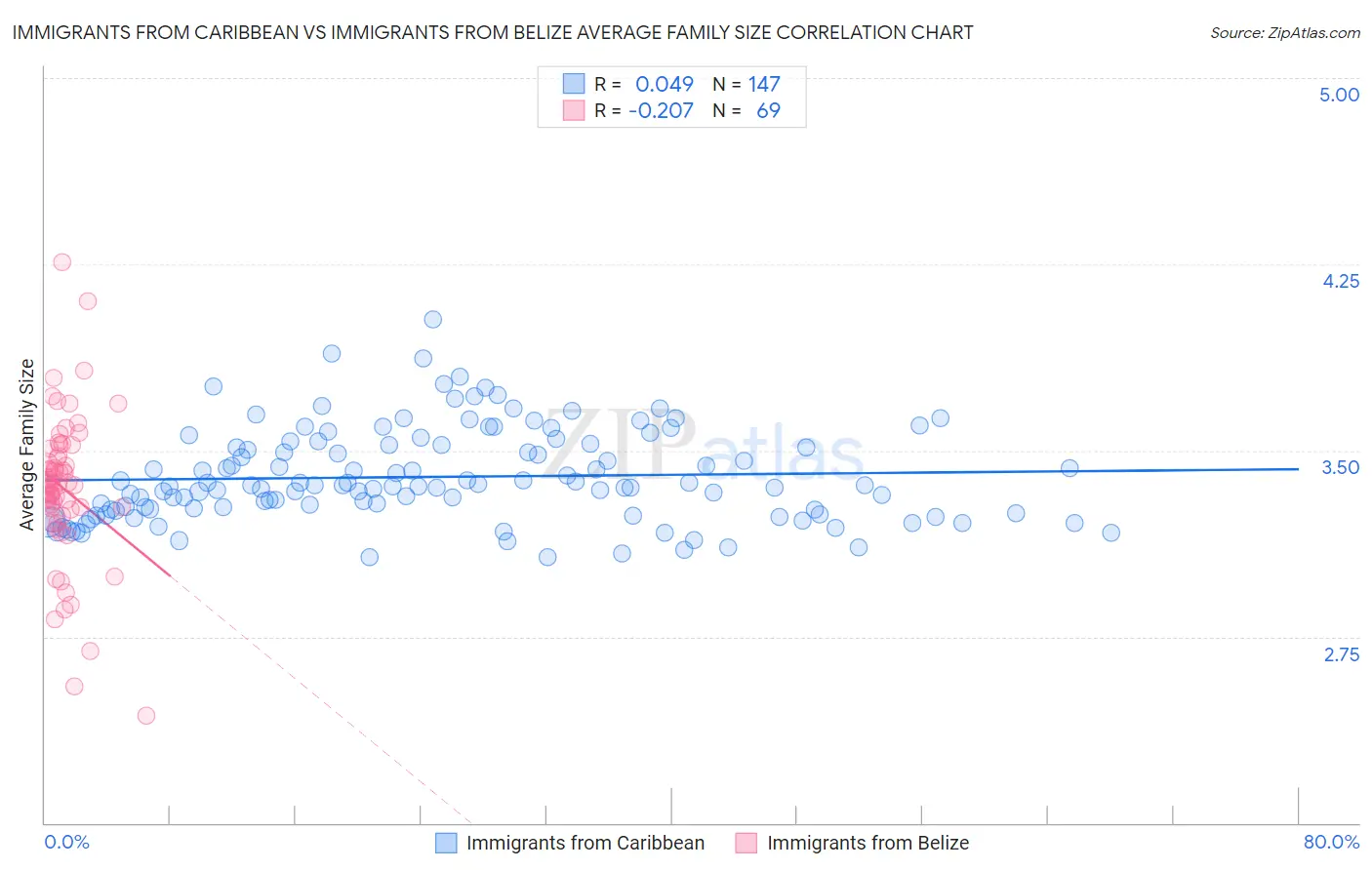 Immigrants from Caribbean vs Immigrants from Belize Average Family Size