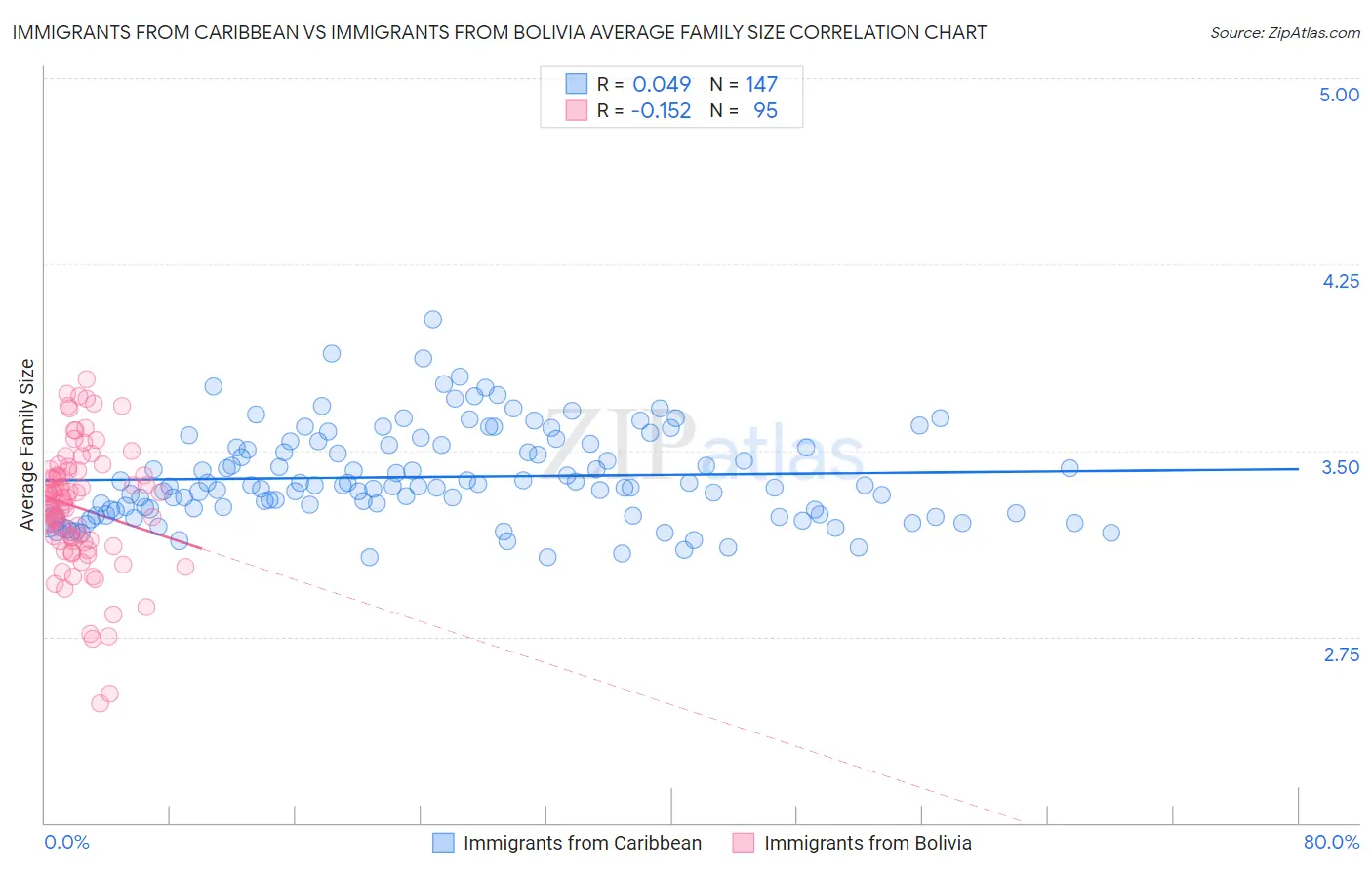 Immigrants from Caribbean vs Immigrants from Bolivia Average Family Size