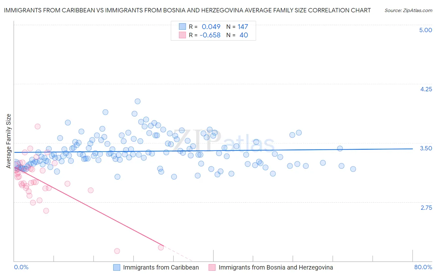 Immigrants from Caribbean vs Immigrants from Bosnia and Herzegovina Average Family Size