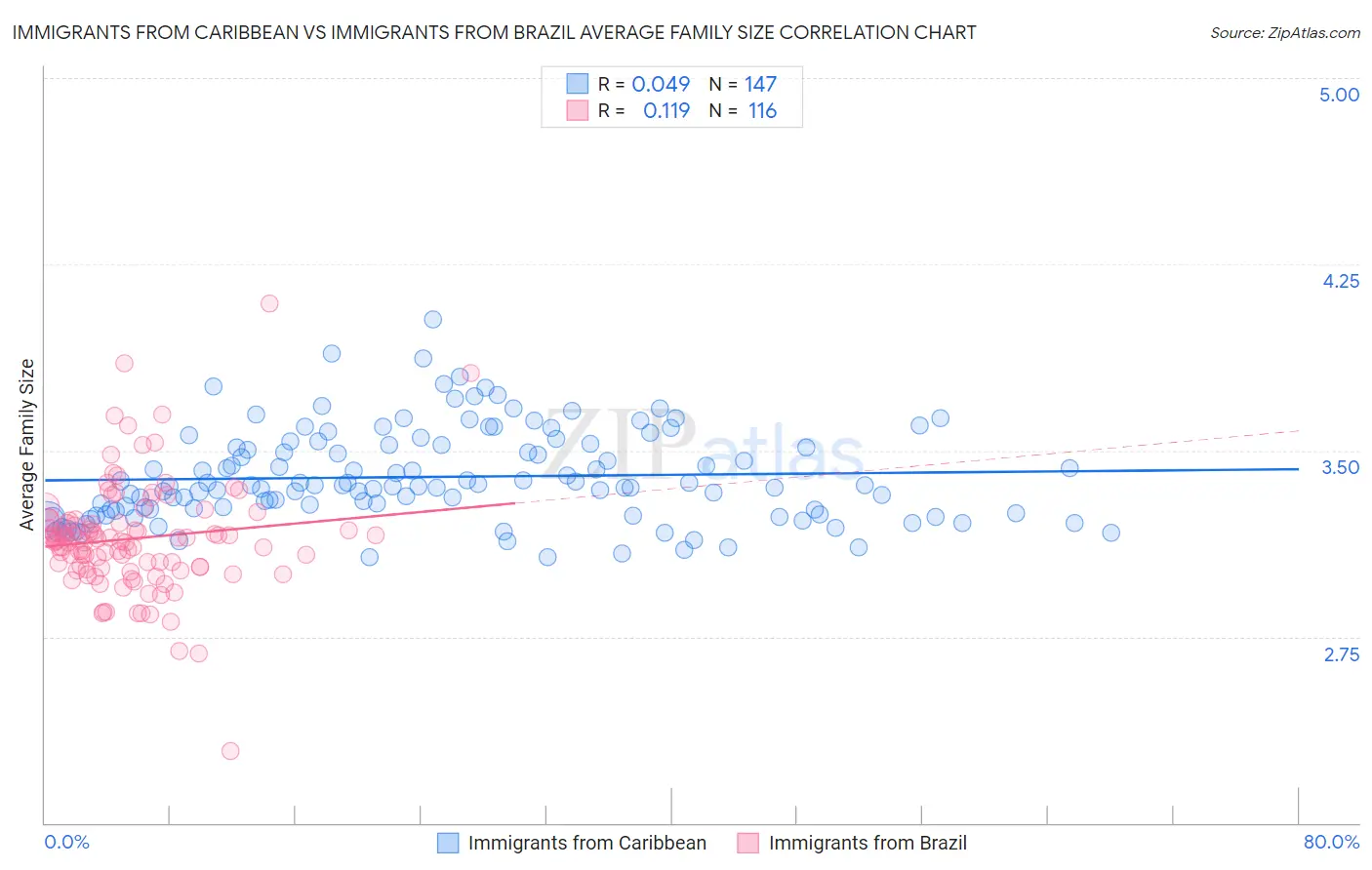 Immigrants from Caribbean vs Immigrants from Brazil Average Family Size