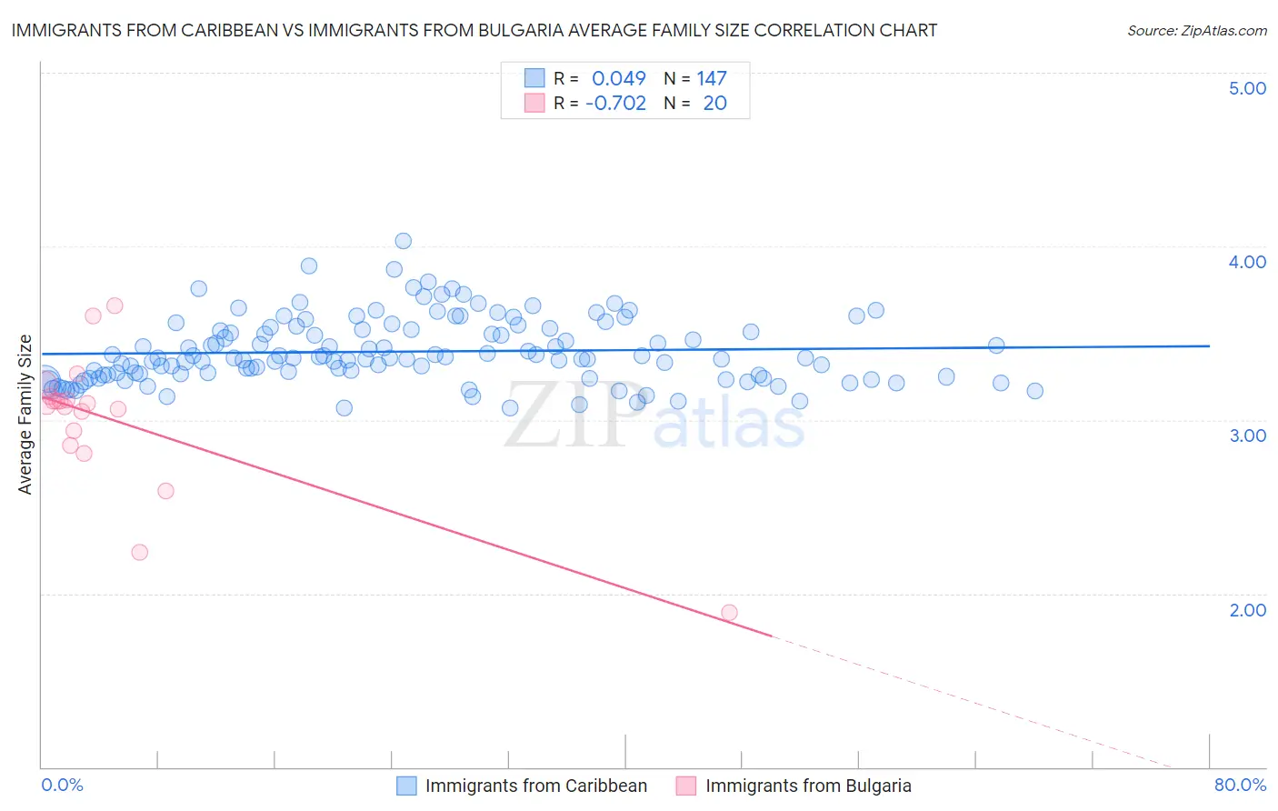 Immigrants from Caribbean vs Immigrants from Bulgaria Average Family Size
