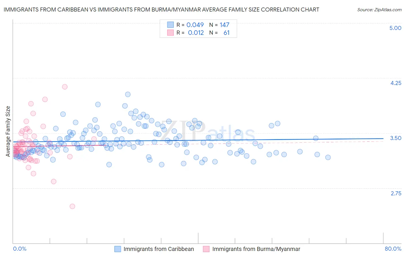 Immigrants from Caribbean vs Immigrants from Burma/Myanmar Average Family Size