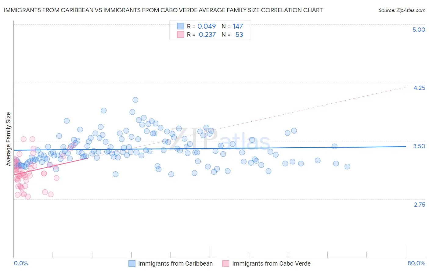 Immigrants from Caribbean vs Immigrants from Cabo Verde Average Family Size