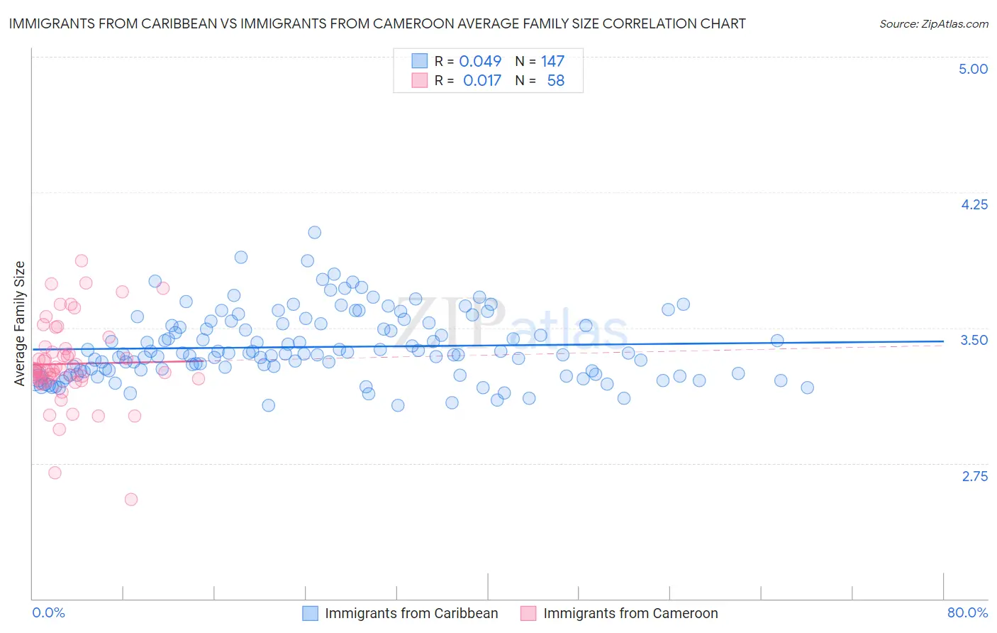 Immigrants from Caribbean vs Immigrants from Cameroon Average Family Size