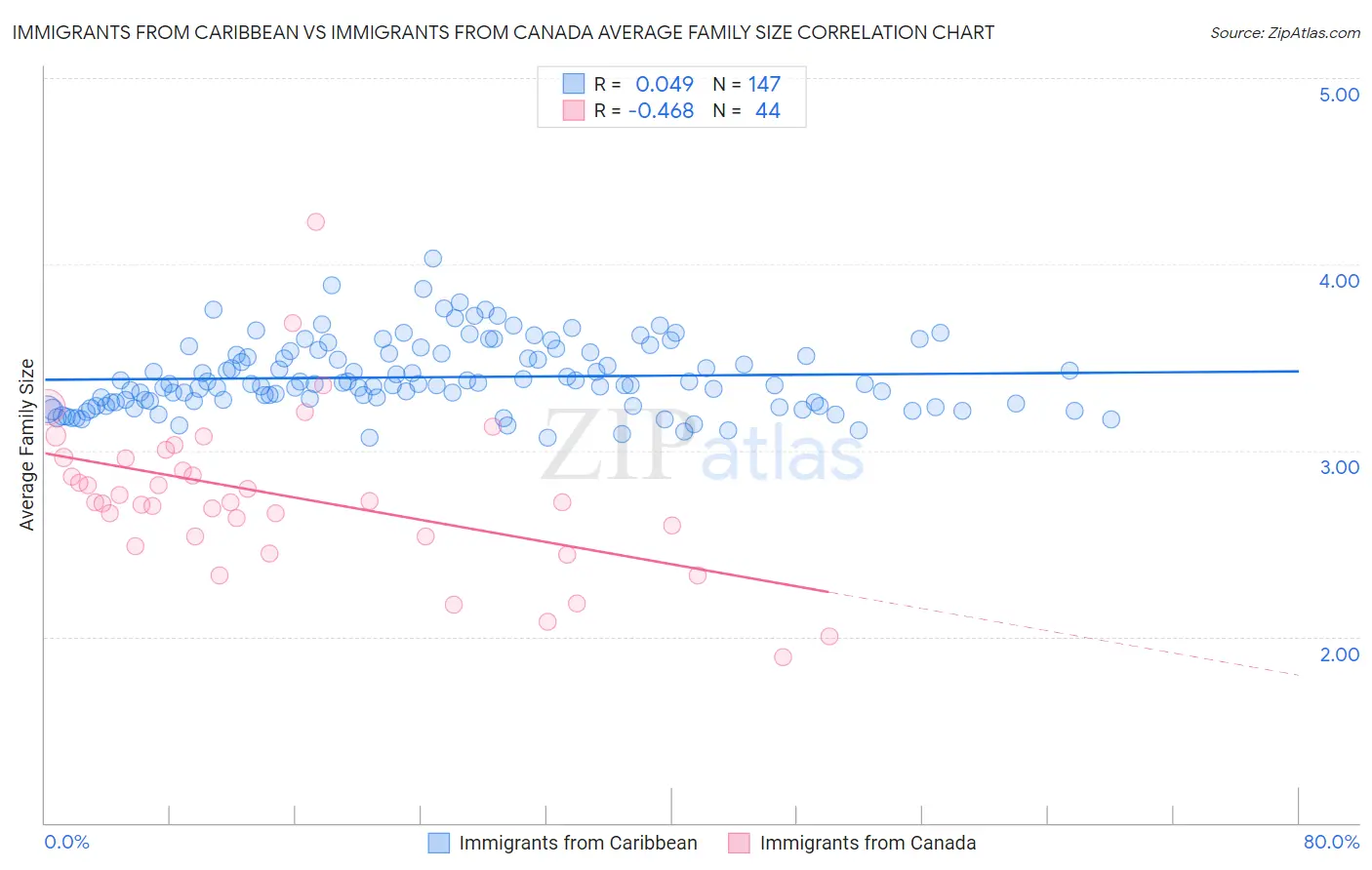 Immigrants from Caribbean vs Immigrants from Canada Average Family Size