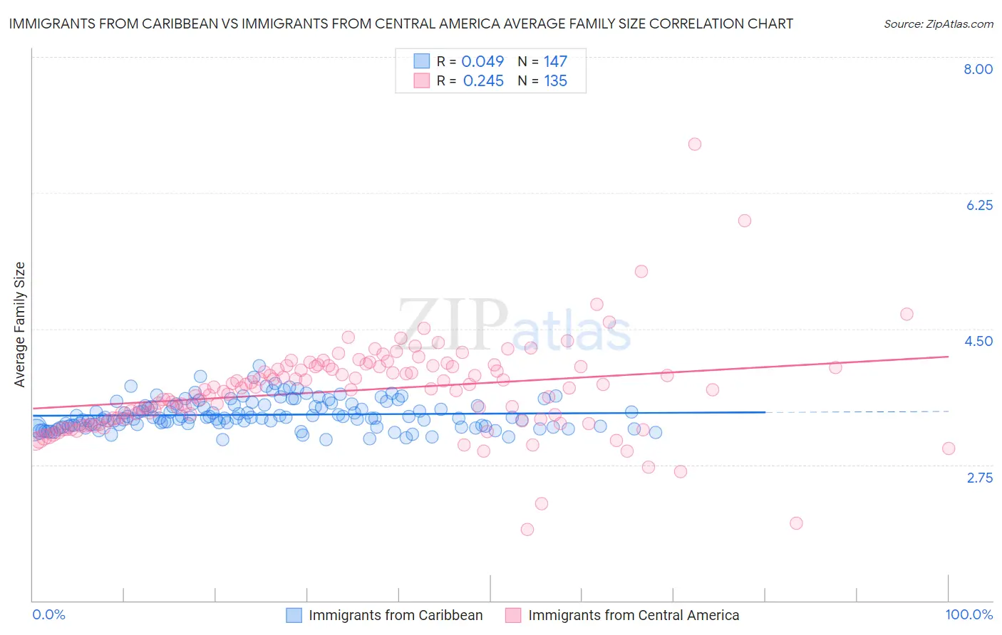 Immigrants from Caribbean vs Immigrants from Central America Average Family Size