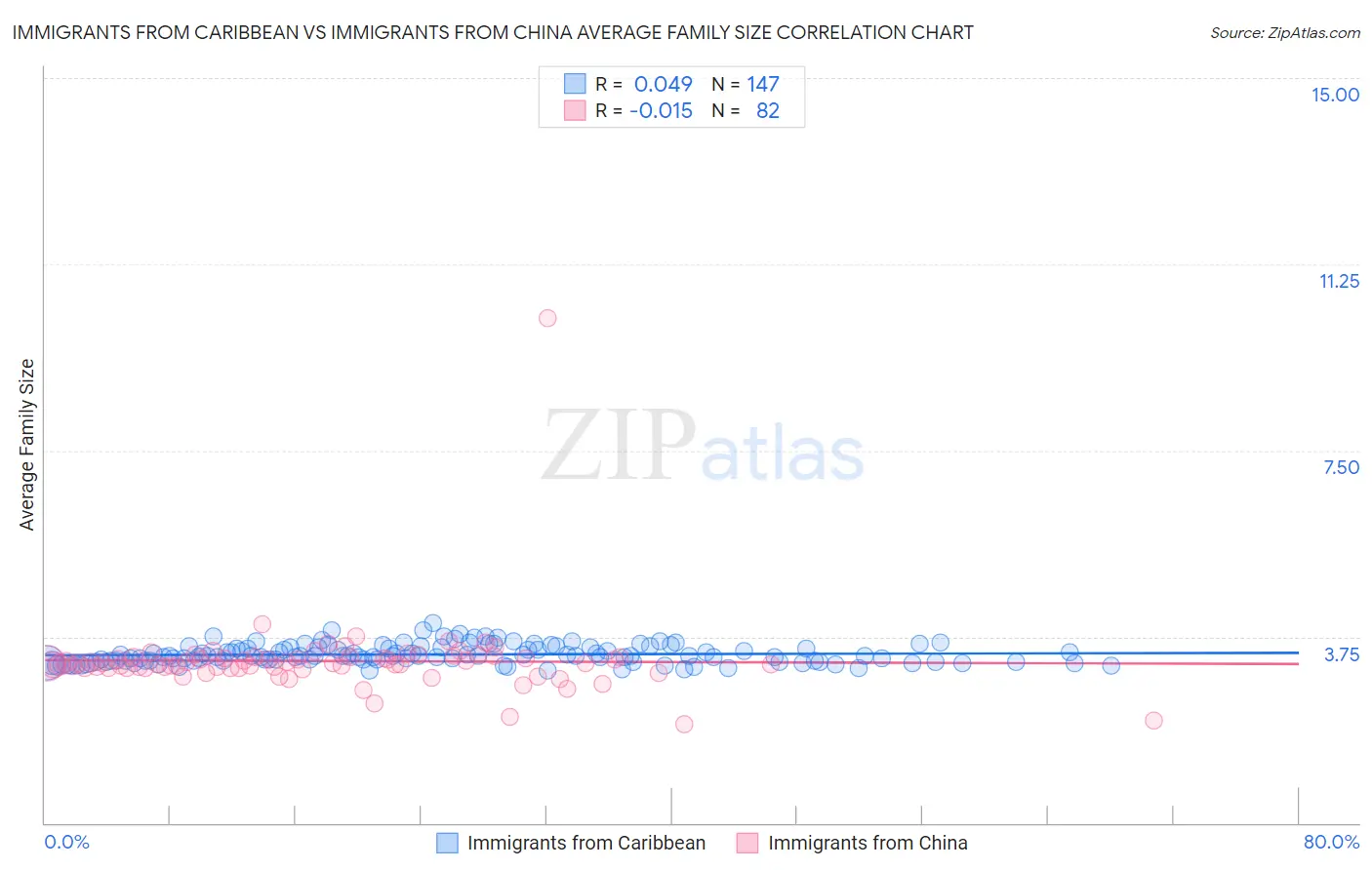 Immigrants from Caribbean vs Immigrants from China Average Family Size