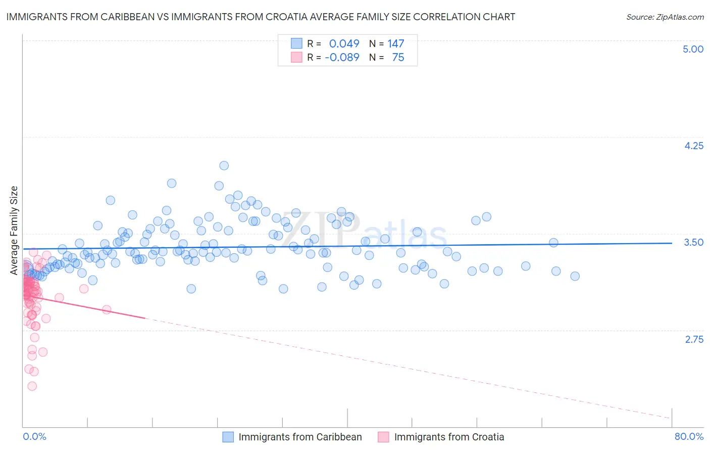 Immigrants from Caribbean vs Immigrants from Croatia Average Family Size